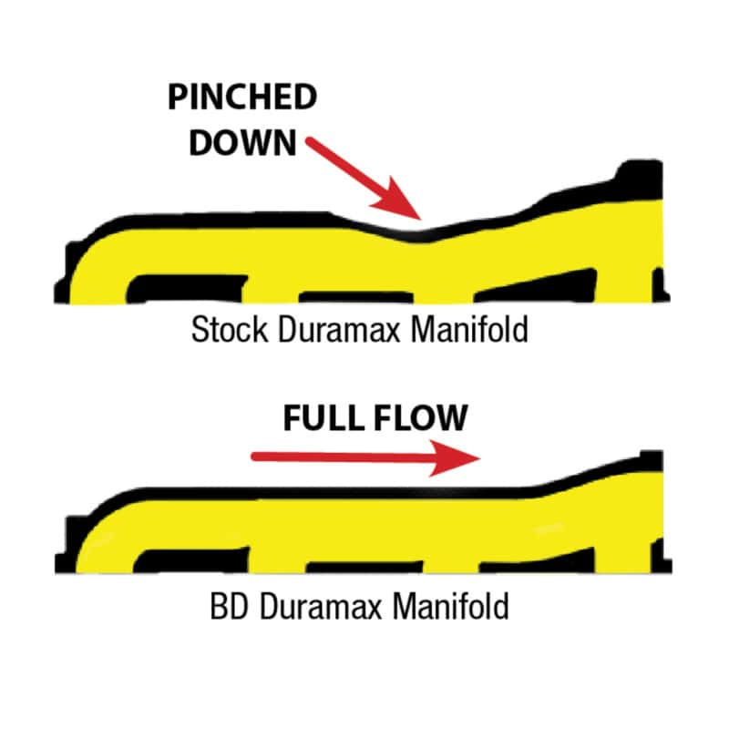 BD Diesel — BD Diesel Manifold Exhaust - 2001-2010 Duramax - view 3