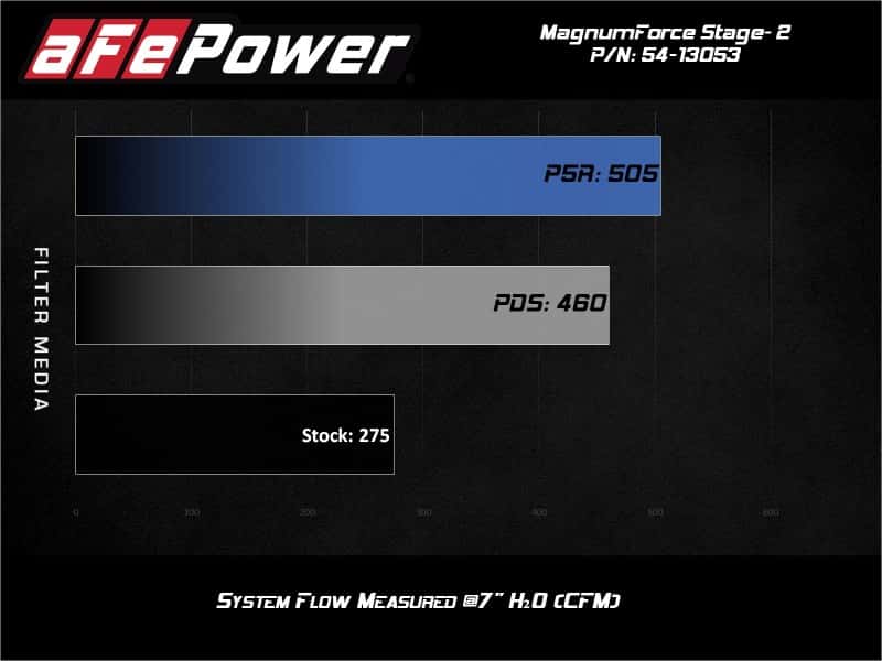 aFe — aFe POWER Magnum FORCE Stage-2 Pro 5R Cold Air Intake System 06-13 BMW 3 Series L6-3.0L Non Turbo
Magnum FORCE Intake - view 7