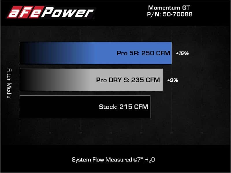 aFe — aFe Momentum GT Pro DRY S Cold Air Intake System 18-21 Volkswagen Tiguan L4-2.0L (t)
Momentum GT Intake - view 8