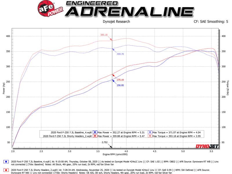 aFe — aFe Twisted Steel 1-7/8in 304 SS Headers 20-21 Ford F-250/F-350 V8-7.3L
Twisted Steel Header - view 7