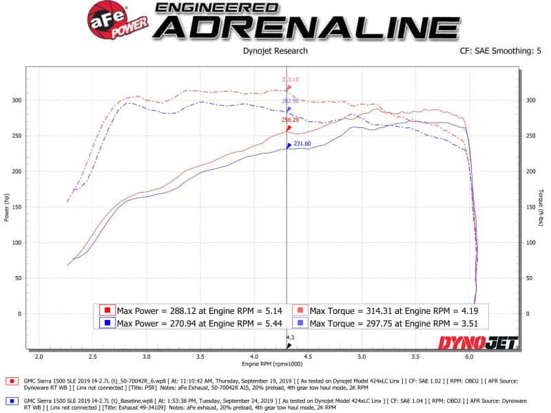 aFe — aFe Momentum GT Pro 5R Cold Air Intake System 19 GM Silverado/Sierra 1500 V6-2.7L (t)
Momentum GT Intake - view 5