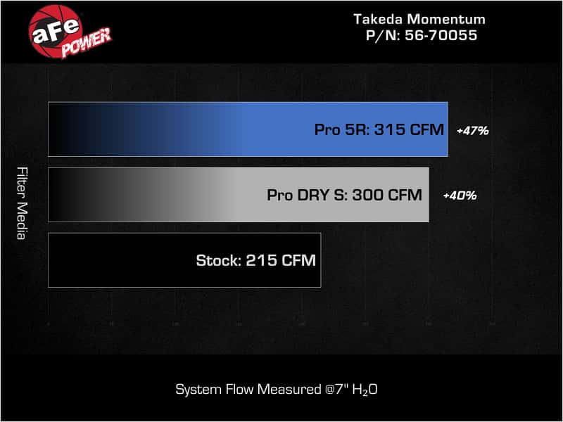 aFe — aFe 18-21 Kia Stinger L4 2.0L Takeda Momentum Cold Air Intake System w/ Pro 5R Filter
Takeda Intake System - view 7
