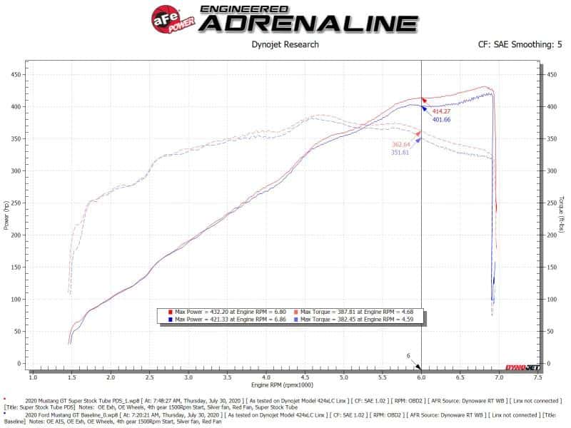 aFe — aFe Super Stock Induction System Pro Dry S Media 18-20 Ford Mustang V8-5.0L
Super Stock Intake - view 7
