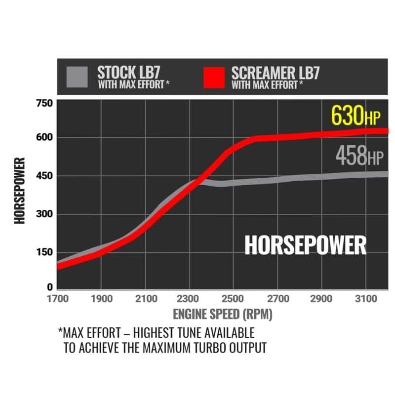 BD Diesel — BD Diesel Duramax Screamer Turbo - 2001-2004 Chevrolet LB7 6.6L VICU/VIDR
TURBO SCREAMER LB7 - view 8