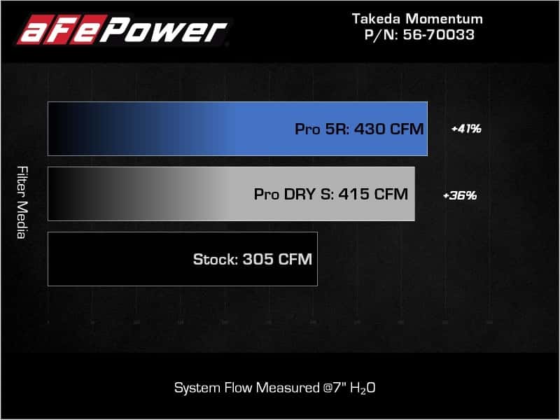 aFe — aFe Takeda Momentum Pro Dry S Cold Air Intake System 20-22 Kia Telluride / Hyundai Palisade V6 3.8L
Takeda Intake System - view 9