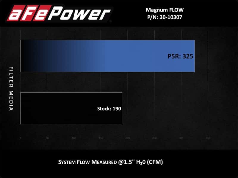aFe — aFe MagnumFLOW Pro 5R OE Replacement Filter 14-19 Ford Fiesta 1.6L Turbo
Magnum FLOW Filter - view 6