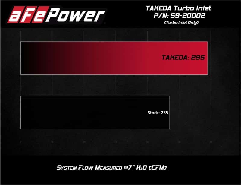 aFe — aFe 2019-2020 Hyundai Veloster N L4-2.0L (T) Takeda Turbo Inlet w/ Takeda Intake
Turbo Inlet - view 2