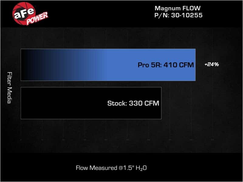 aFe — aFe MagnumFLOW OEM Replacement Air Filter PRO 5R 2015 Ford Mustang L4 / V6 / V8
Magnum FLOW Filter - view 6