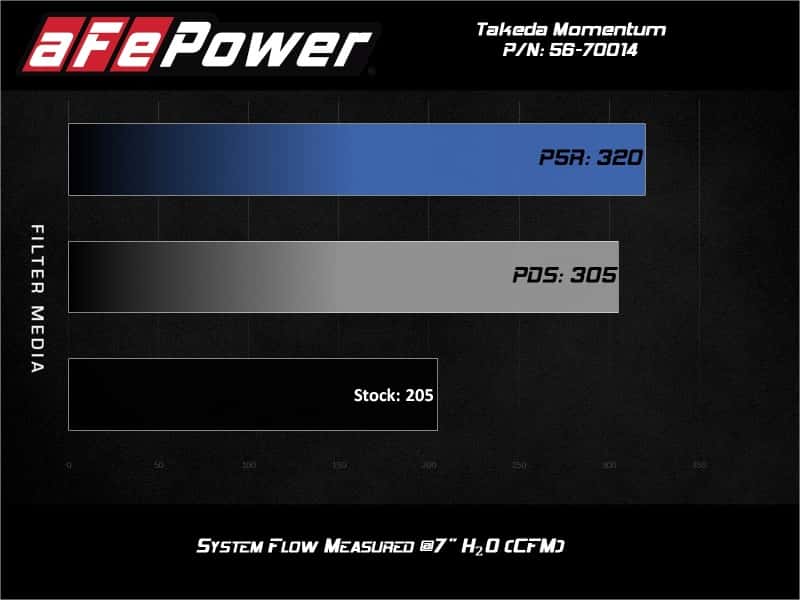aFe — aFe Takeda Momentum Pro 5R Cold Air Intake System Subaru WRX STI 18-19 H4-2.5L
Takeda Intake System - view 8