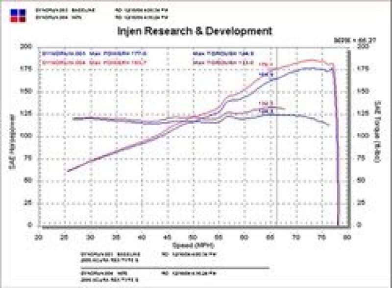 Injen — Injen 02-05 Civic Si / 02-06 RSX Type S Black Short Ram Intake
Short Ram Intake
Air Intake Kit - view 5