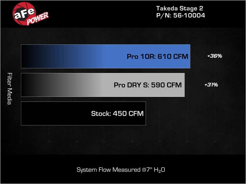 aFe — aFe Takeda Stage-2 Pro Dry S Cold Air Intake System 16-19 Infinity Q50/Q60 V6-3.0L (tt)
Takeda Intake System - view 7