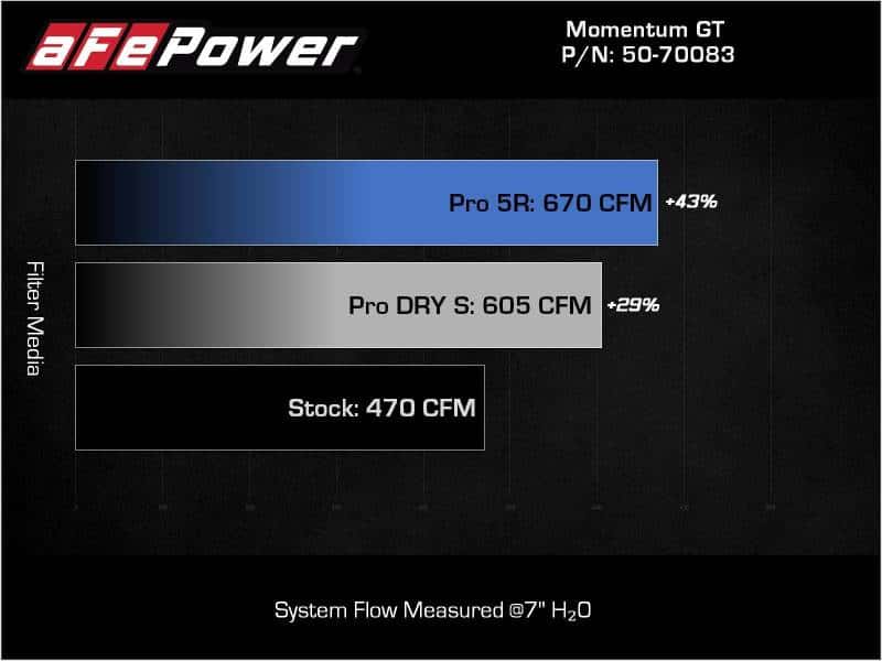aFe — aFe 21-22 BMW M3/M4 (G80/82/83)L6-3.0L (tt) S58 Momentum GT Cold Air Intake System w/ Pro 5R Filters
Momentum GT Intake - view 7