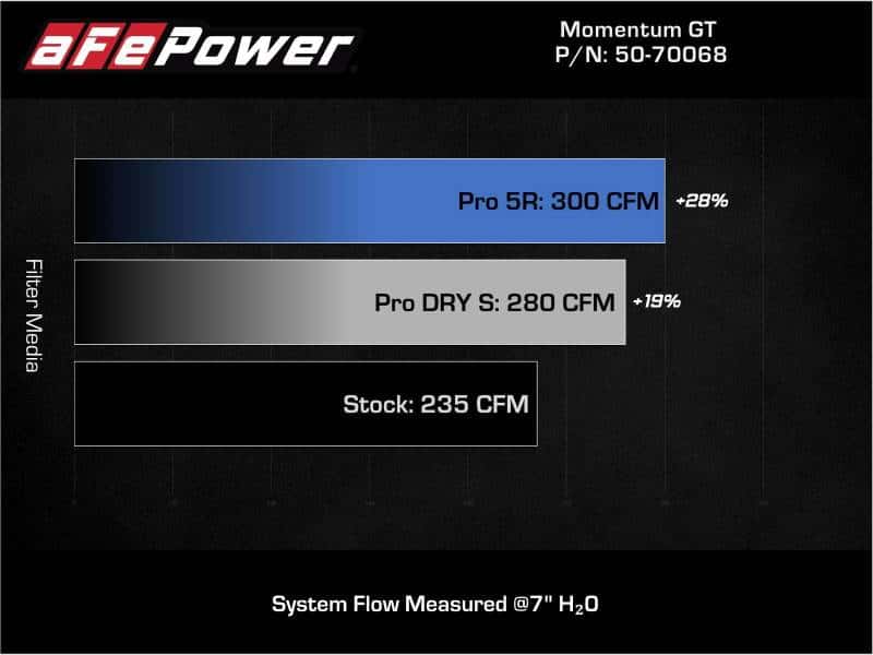 aFe — aFe 19-21 Mini Cooper S (F56) B46 L4 2L (t)Momentum GT Cold Air Intake System w/ Pro DRY S Filter
Momentum GT Intake - view 7