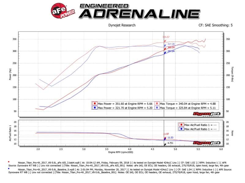 aFe — aFe Momentum GT Pro 5R Cold Air Intake System 17-18 Nissan Titan V8 5.6L
Momentum GT Intake - view 8