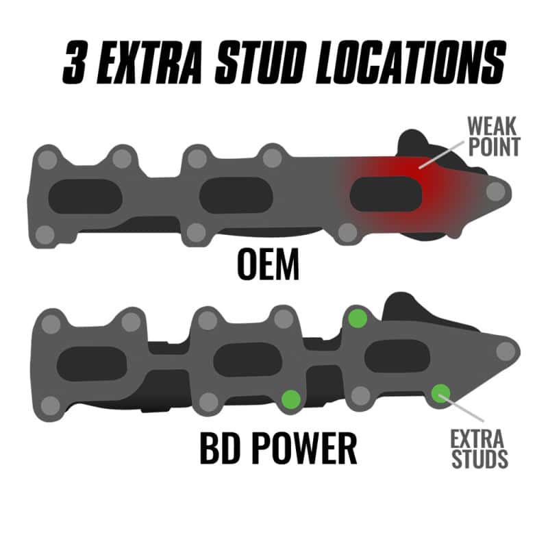 BD Diesel — BD Diesel 11-16 Ford F-150 3.5L Ecoboost Exhaust Manifold Passenger Side
EXHAUST MANIFOLD PS - view 2