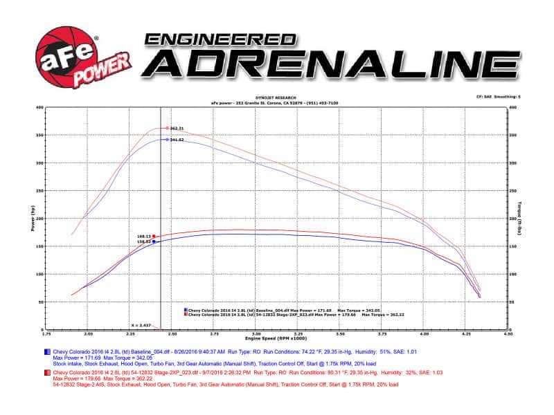 aFe — AFE Magnum FORCE Stage-2 Pro 5R Intake System GM Colorado/Canyon 2016 I4-2.8L (td)
Magnum FORCE Intake - view 8