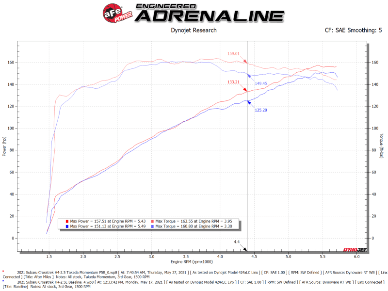 aFe — aFe 19-21 Subaru Forester (H4 - 2.5L) Takeda Momentum Air Intake System - W/ PRO 5R Filter
Takeda Intake System - view 6