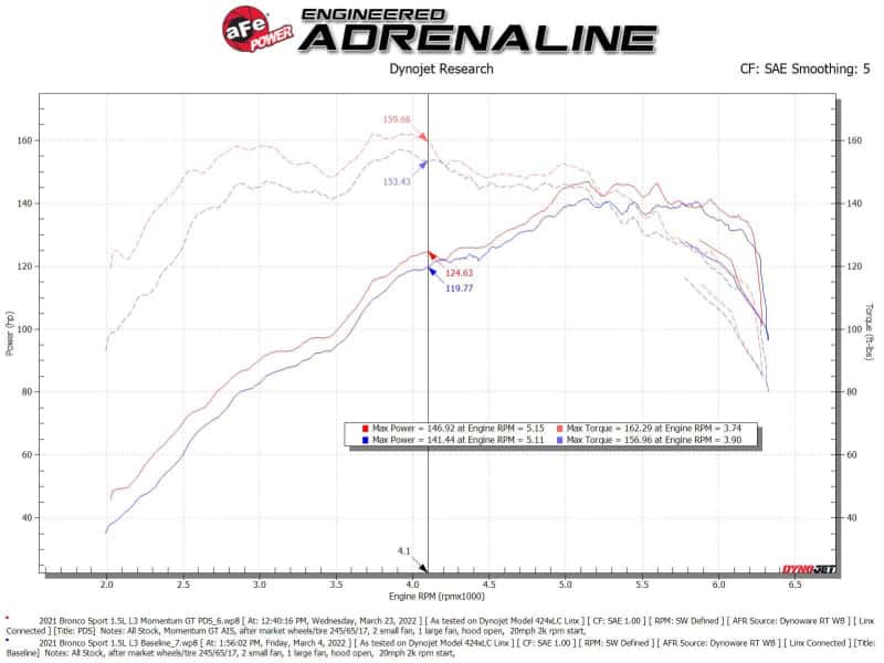 aFe — aFe Power 2021 Ford Bronco Sport L3-1.5L (t) Momentum GT Cold Air Intake System w/ Pro DRY S Filter
Momentum GT Intake - view 6