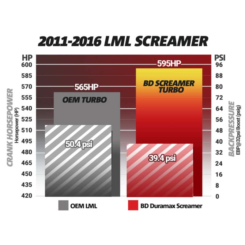 BD Diesel — BD Diesel Duramax Screamer Turbo - 2011-2016 Chevrolet LML
SCREAMER DURAMAX
Turbocharger - view 8
