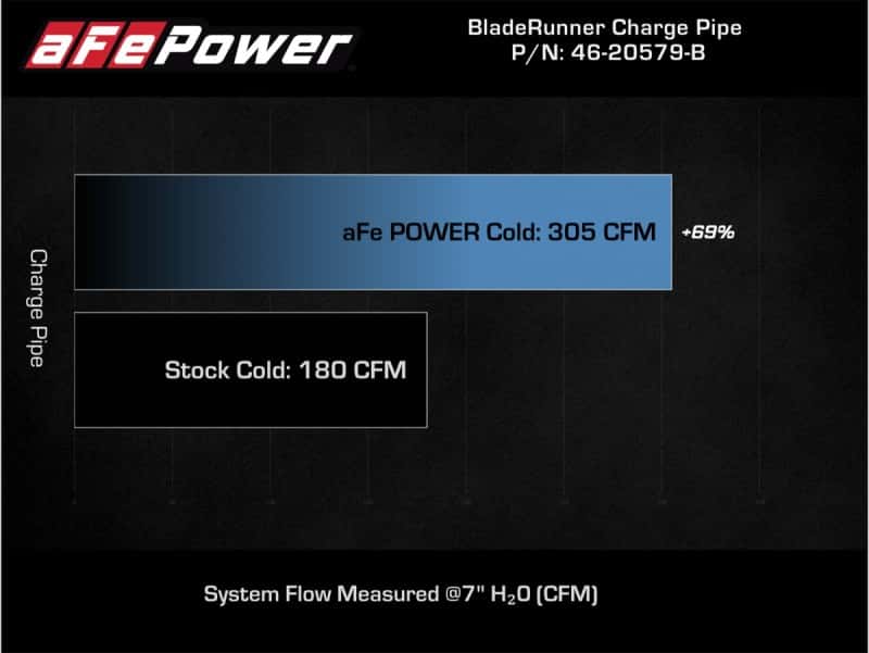 aFe — aFe Power 21-22 Ford Bronco L4-2.3L (t) BladeRunner 3in Aluminum Cold Charge Pipe Black
Cold Charge Pipe - view 5