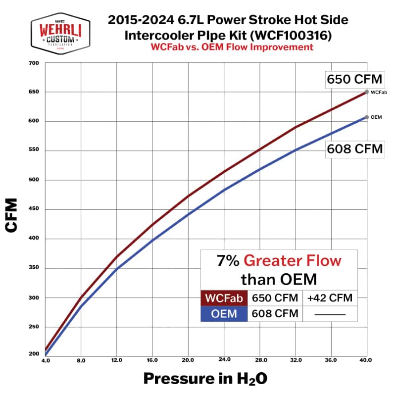 Wehrli — Wehrli 15-24 Ford 6.7L Power Stroke 3in Hot Side Intercooler Pipe - Bengal Blue
Ht IC Pipe 15-25 BB - view 4