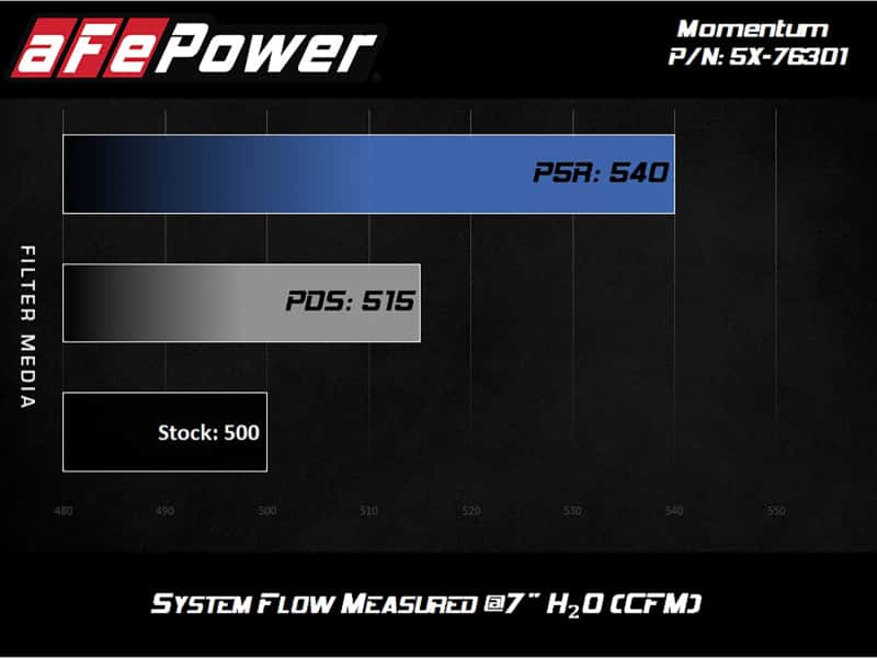 aFe — aFe Momentum PRO 5R Intake 12-14 BMW M5 V8 4.4L
Momentum GT Intake
Momentum PRO 5R - view 10