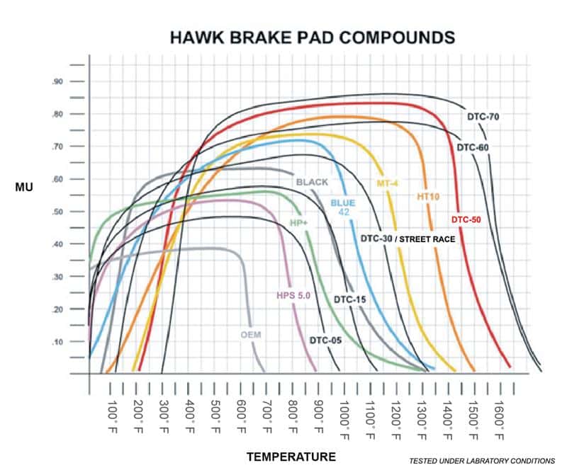 Hawk Performance — Hawk DTC-60 AP Racing/Alcon HB110 w/42mm Rad Depth Racing Brake Pads
Disc Brake Pad - view 4