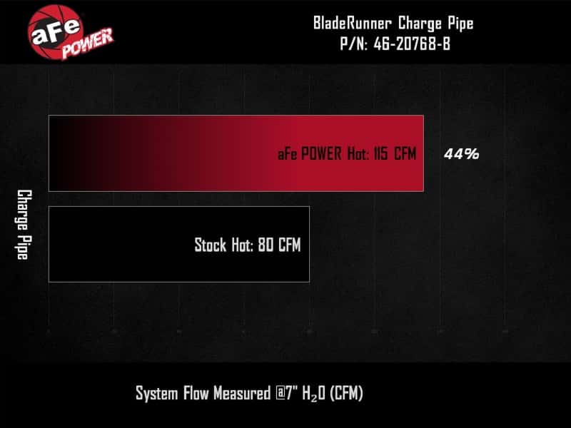 aFe — aFe 19-22 Hyundai Veloster N BladeRunner 2-1/4in to 2-1/2in Aluminum Hot Charge Pipe - Black
Hot Charge Pipe - view 7
