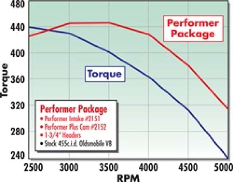 Edelbrock — Edelbrock Perf Plus Cam and Lifters Kit Olds 400-455
CAMSHAFTS - view 4