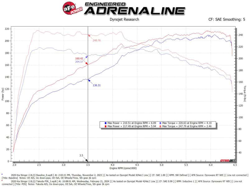 aFe — aFe 18-21 Kia Stinger L4 2.0L (t) Takeda Stage-2 Cold Air Intake System w/ Pro 5R Filter
Takeda Intake System - view 6