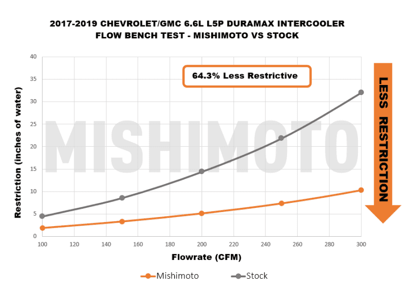 Mishimoto — Mishimoto 17-19 GM L5P Duramax Intercooler Kit - Black w/ Polished Pipes
Intercooler Kit - view 9