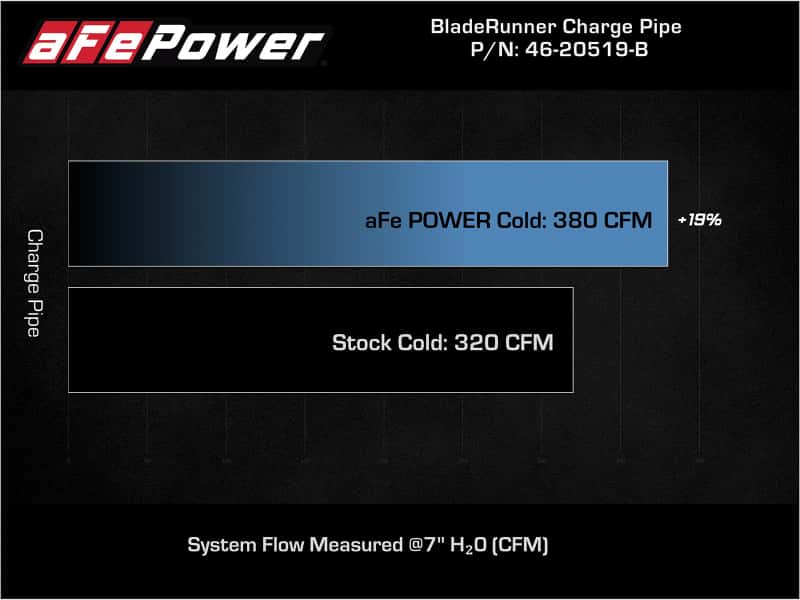 aFe — aFe 21+ Ford F-150 V6-3.5L (tt) BladeRunner 3in to 3.5in Aluminum Cold Charge Pipe Black
Cold Charge Pipe - view 5