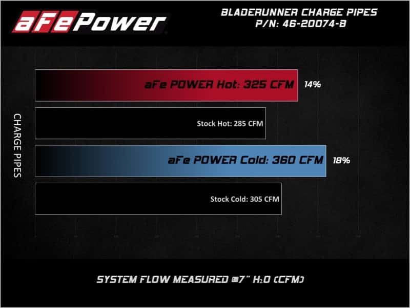 aFe — aFe Bladerunner Intercooler 3in Inlet/Outlet Tube 08-10 Ford Diesel Trucks V8 6.4L (td)
Charge Pipe Kit - view 8