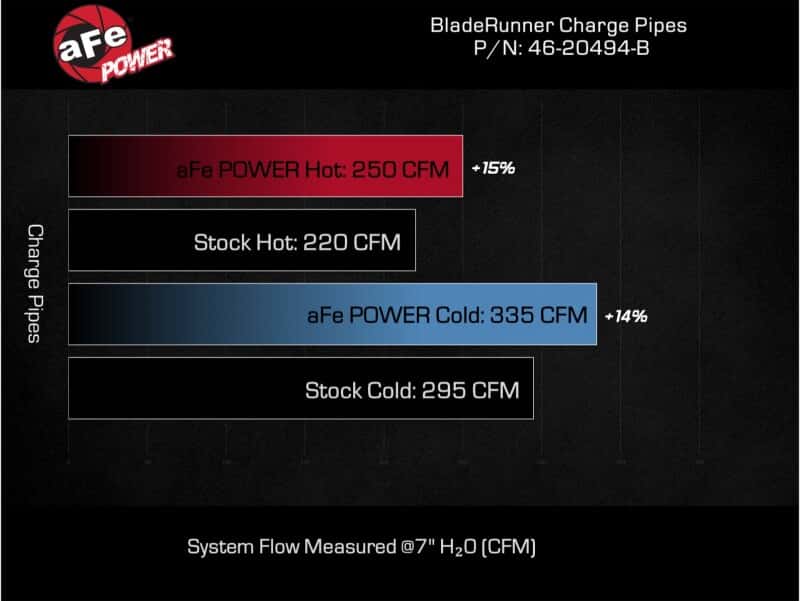 aFe — aFe 16-19 RAM 1500 V6 3.0L (TD) BladeRunner 3in Aluminum Hot & Cold Charge Pipe Kit - Black
Charge Pipe Kit - view 6