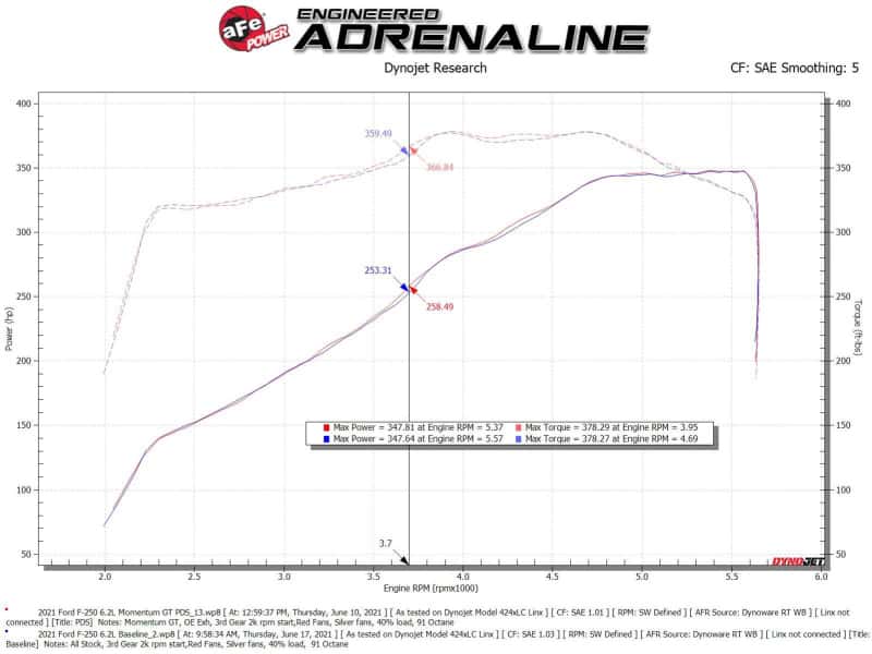 aFe — aFe Momentum GT Pro DRY S Cold Air Intake System 20-21 Ford F-250/F-350
Momentum GT Intake - view 7
