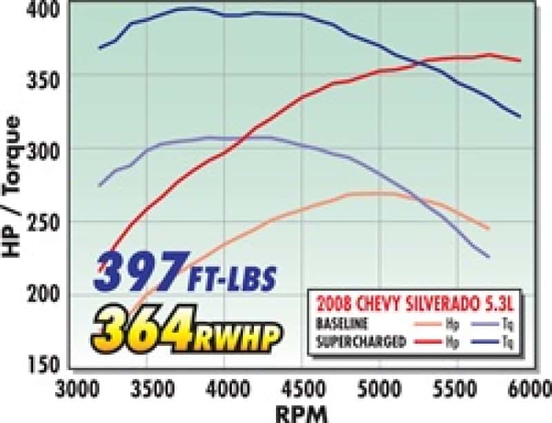 Edelbrock — Edelbrock Supercharger Stage 1 - Street Kit 2007-2013 GM Gmt900 Ls Cp 4 8L 5 3L and 6 0L w/ Tuner
SUPERCHARGER - view 5