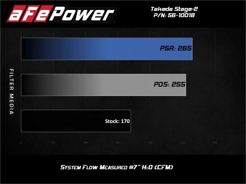 aFe — aFe Takeda Intakes Stage-2 AIS w/ Pro 5R Media Toyota C-HR 17-20 L4-2.0L
Takeda Intake System - view 7