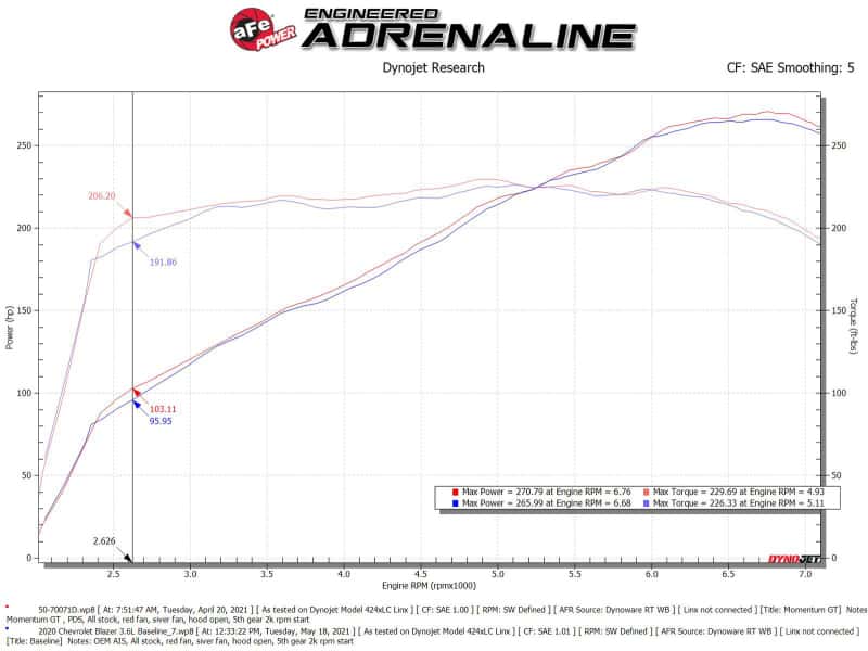aFe — aFe POWER Momentum GT Pro Dry S Intake System 19-22 Chevrolet Blazer V6-3.6L
Momentum GT Intake - view 6