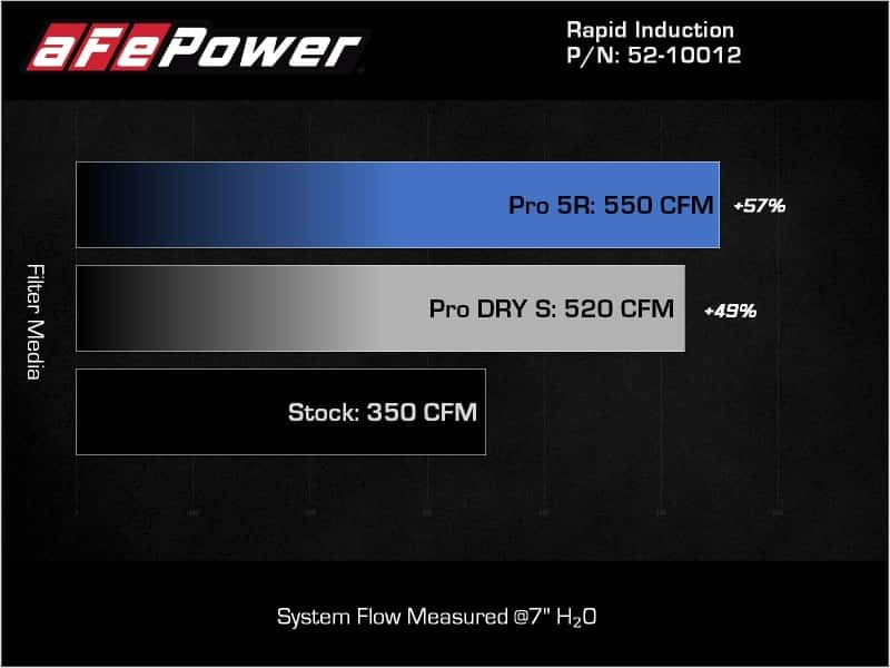 aFe — aFe Rapid Induction Cold Air Intake System w/Pro DRY S Filter 2021+ Ford F-150 V8-5.0L
Cold Air Intake - view 8