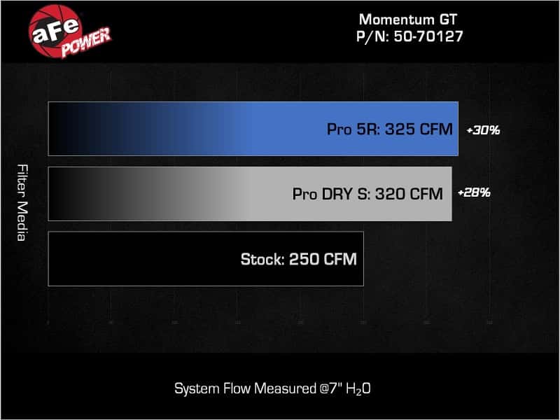 aFe — aFe Momentum GT Pro DRY S Cold Air Intake System 24-25 Toyota Land Cruiser (J250) L4-2.4L (t)
Momentum GT Intake - view 7