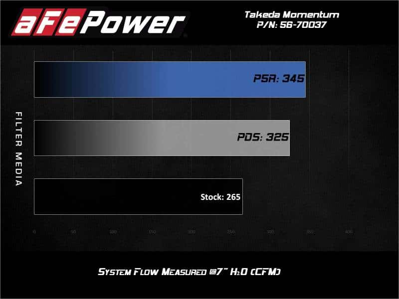 aFe — aFe Takeda Momentum Pro 5R Cold Air Intake System 2021 Toyota Supra L4 2.0L Turbo
Takeda Intake System - view 9