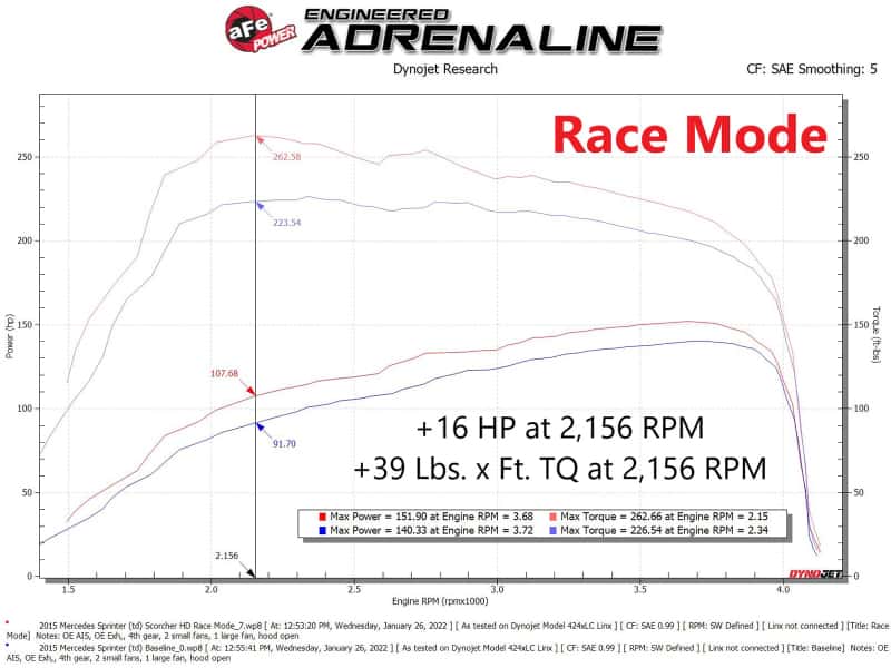 aFe — aFe 14-22 Mercedes-Benz Sprinter L4-2.1L (td) / 10-22 V6-3.0L (td) SCORCHER HD Power Module
Power Module - view 6