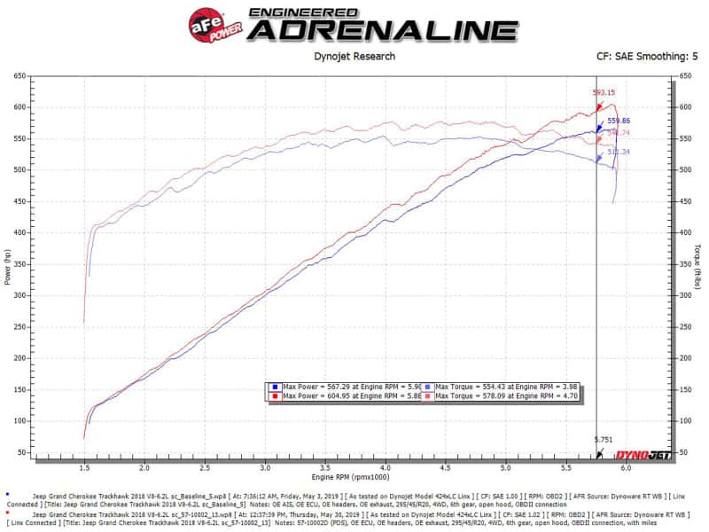 aFe — aFe Track Series Carbon Fiber Pro Dry S AIS - 2018 Jeep Grand Cherokee Trackhawk (WK2) V8-6.2L(SC)
Track Series Intake - view 3