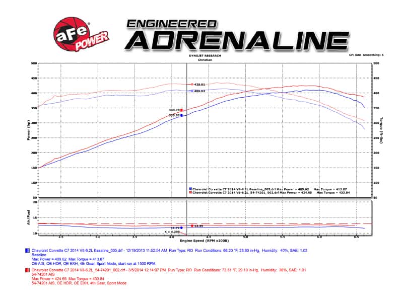 aFe — aFe Momentum Air Intake System PRO 5R Stage-2 Si 2014 Chevrolet Corvette (C7) V8 6.2L
Momentum Intake Kit - view 7