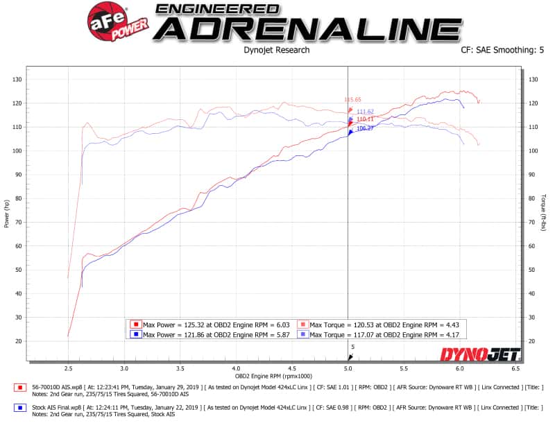 aFe — aFe Takeda Momentum Pro DRY S Cold Air Intake System 18-19 Subaru Crosstrek H4 2.0L
Takeda Intake System - view 5