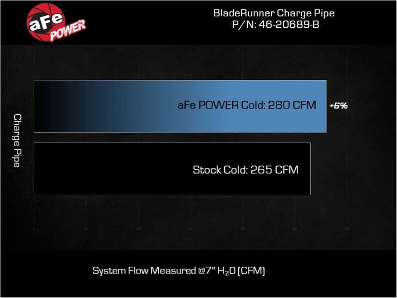 aFe — aFe 23-24 Ford F250/F350 Super Duty V8-6.7L BladeRunner 3 In. Aluminum Cold Charge Pipe- BLK
Cold Charge Pipe - view 6