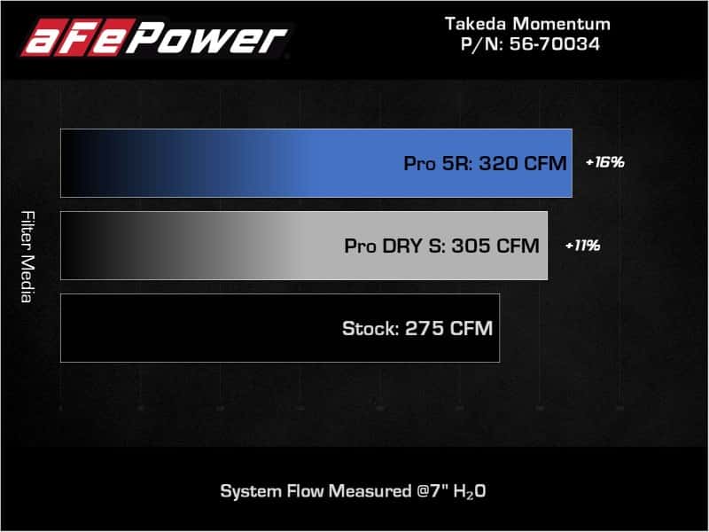 aFe — aFe Takeda Momentum Pro 5R Cold Air Intake System 19-22 Toyota RAV4 L4-2.5L
Takeda Intake System - view 7