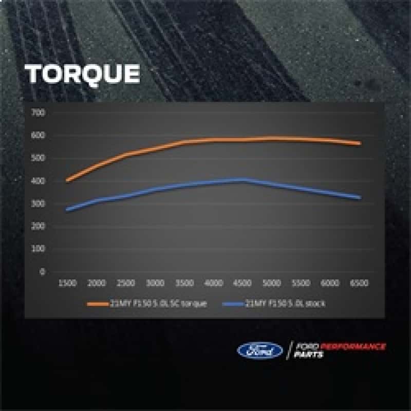 Ford Racing — Ford Racing 21-25 Ford F-150 5.0L Supercharger Kit - view 13