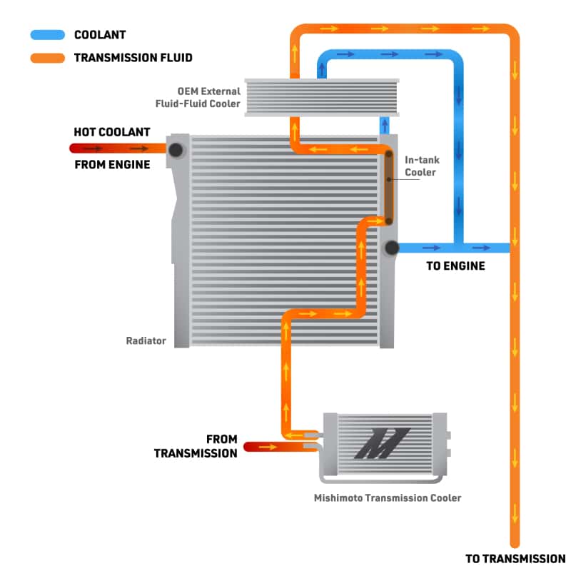 Mishimoto — Mishimoto 2024+ Toyota Tacoma Transmission Cooler
Transmission Cooler - view 3