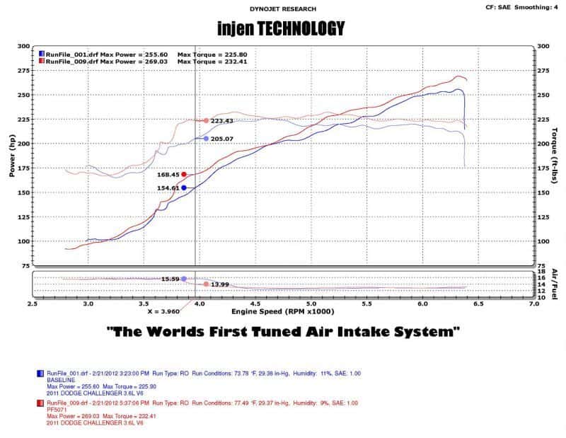 Injen — Injen 11-14 Chrysler 300/Dodge Charger/Challenger V6 3.6L Pentastar w/MR Tech&Heat Shield Wrinkle Bl
Short Ram Intake
Air Intake Kit - view 7
